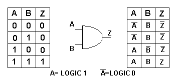 Boolean Expressions Table Chart