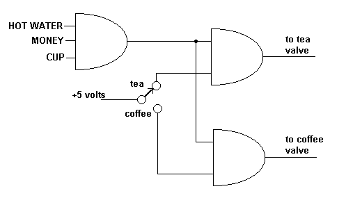 Coffee Machine Gates Diagram