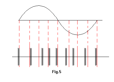 Pulse Position Modulation (PPM) Diagram