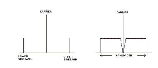 AMPLITUDE MODULATION - Carrier - Lower SideBand - Upper Side Band Diagram