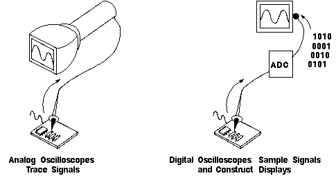 Digital and Analog Oscilloscopes Display Waveforms Diagram