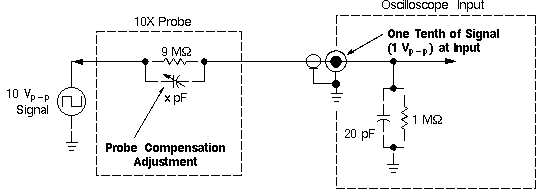 Typical Probe/Oscilloscope 10-to-1 Divider Network Diagram - Oscilloscope