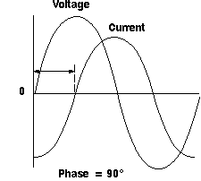 Oscilloscope Phase Shift Diagram