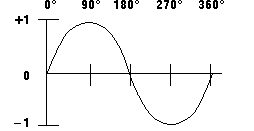 Oscilloscope Wave Degrees Diagram