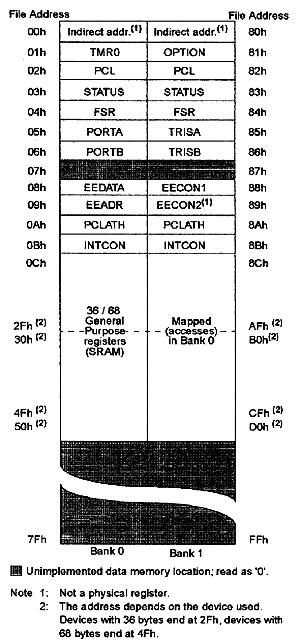 PIC Microcontroller Register