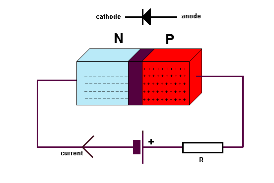 Forward Biased Junction