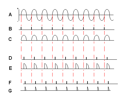 Phase Triggering the Thyristor