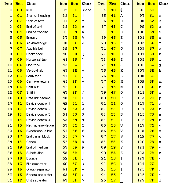 ASCII Character Chart with Decimal and Hexadecimal Conversions