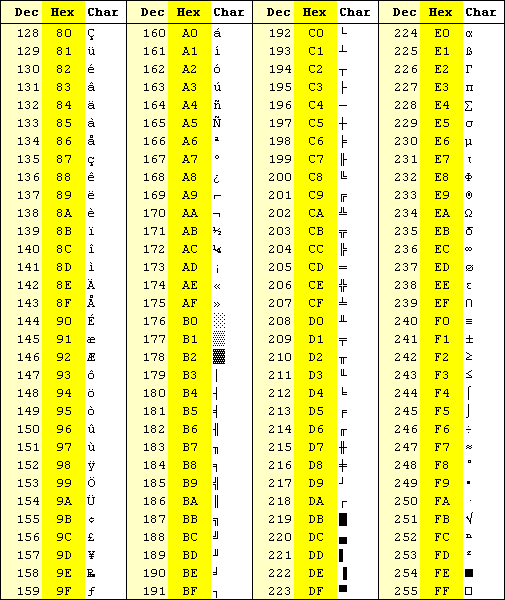 ASCII Character Chart with Decimal and Hexadecimal Conversions