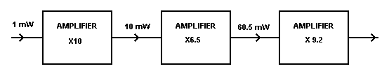 Bels Decibels and DB - Block Diagram