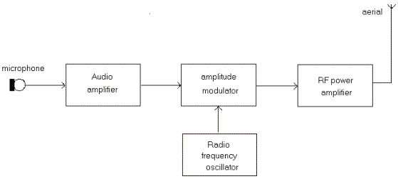 A.M. TRANSMITTER DIAGRAM