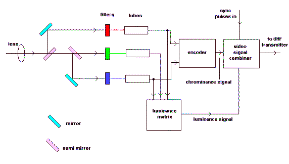 Colour Tv Camera Tutorial - Block Diagrams