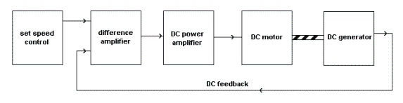 DC Motor Speed Control Tutorial - Block Diagrams