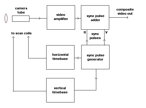 MONO TV CAMERA BLOCK DIAGRAM