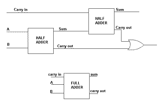 Full Adder Diagram