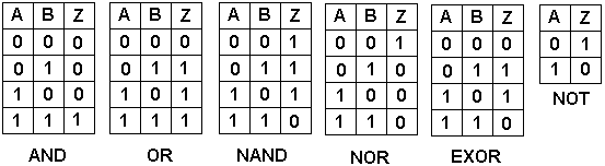 Truth Tables for Logic Gates Diagram