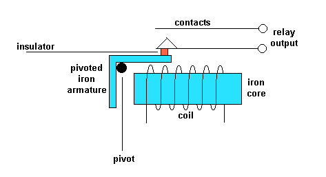 ELECTROMAGNETIC RELAY Diagram