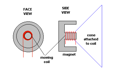 Loudspeakers Tutorial & Internal Diagram - Loudspeaker Circuits