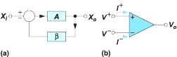 Basic circuits. (<i>a</i>) Classical feedback circuit. (<i>b</i>) Operational amplifier symbol typically used in circuit diagrams.