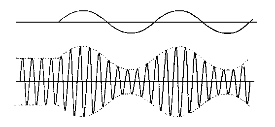 AMPLITUDE MODULATION Wave Diagram