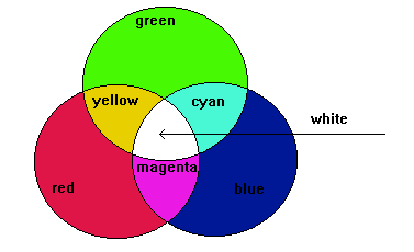 Light Three Colours Mixing Diagram