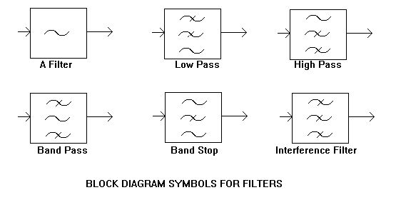 Block Diagram Symbols of Filters - A Filter - Low Pass - Hight Pass - Band Pass - band Stop - Interference Filter