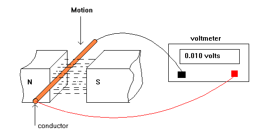 Generator Principle Diagram