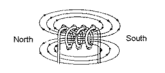 ELECTRO MAGNETISM - North South Diagram