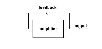 feedback oscillator amplifier oscillators theory general output tutorial circuit gain hobbyprojects