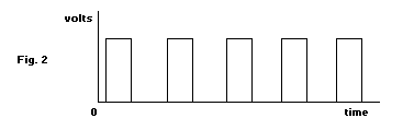 Pulse Train Diagram