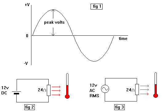 RMS AND PEAK TO PEAK Diagram