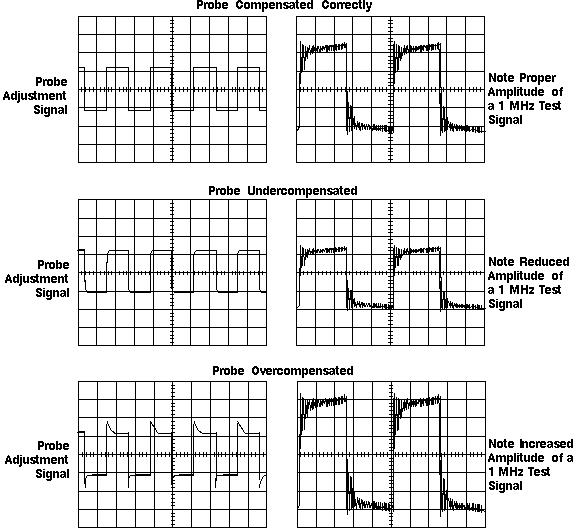 The Effects of Improper Probe Compensation Diagram - Oscilloscope