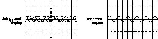 Triggering Stabilizes a Repeating Waveform Diagram