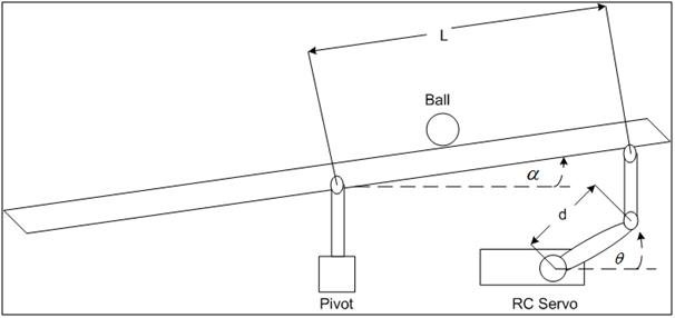 Ball on Plate control Diagram