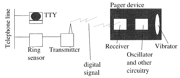 Illustrates the basic components of the Personal Silent Alert System Diagram