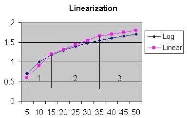 Linearization Diagram