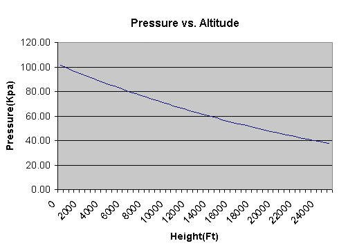 Pressure vs. Altitude Diagram