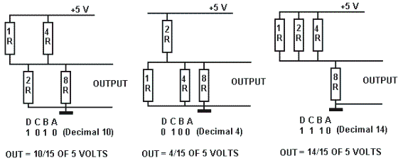 Digital to Analogue Conversion Diagram
