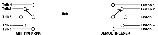 Multiplexers and Demultiplexers Switches Diagram