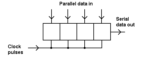 PISO Shift Register Block Diagram