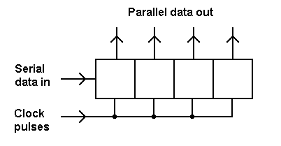 SIPO Shift Register Block Diagram