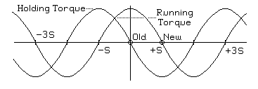 Stepper Motor Physics Dynamics Graph