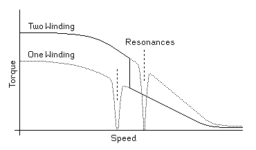 Controlling resonance in the high-level control system Graph