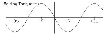 Holding Torque Wave Diagram
