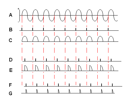 Phase Triggering the Thyristor Waveform Diagram